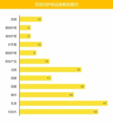 95后消費(fèi)者最愛(ài)在百貨購(gòu)買哪些化妝品？一項(xiàng)市場(chǎng)調(diào)查揭示新趨勢(shì)